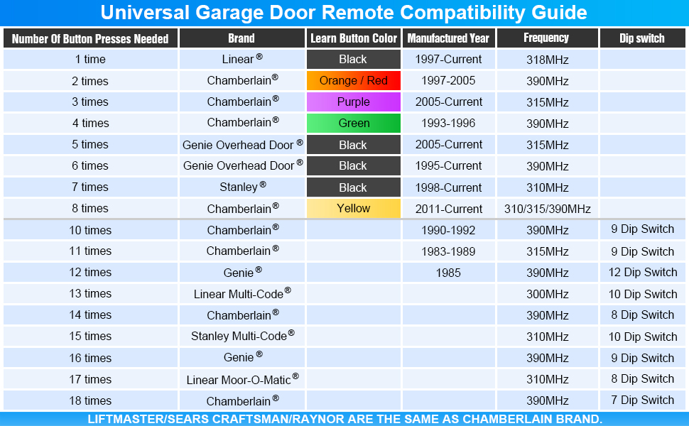 Genie Garage Door Opener Compatibility Chart