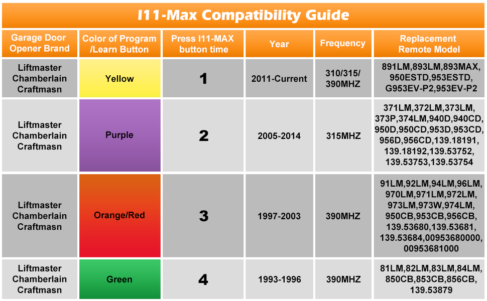 Cm 7500 8X Genie Garage Door Opener Compatibility Chart