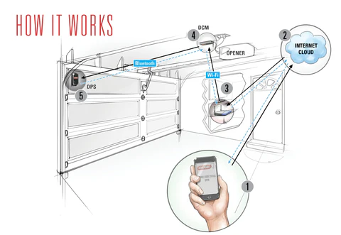 How Far Does The Genie Garage Door Opener Work
